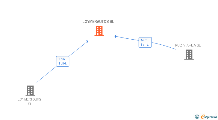 Vinculaciones societarias de LOYMERAUTOS SL
