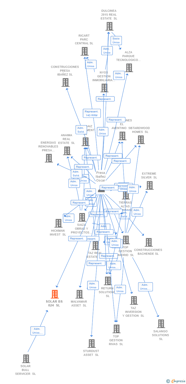 Vinculaciones societarias de SOLAR BS 024 SL