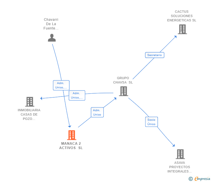 Vinculaciones societarias de MANACA 2 ACTIVOS SL