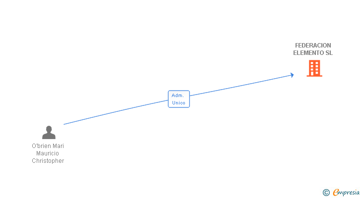 Vinculaciones societarias de FEDERACION ELEMENTO SL