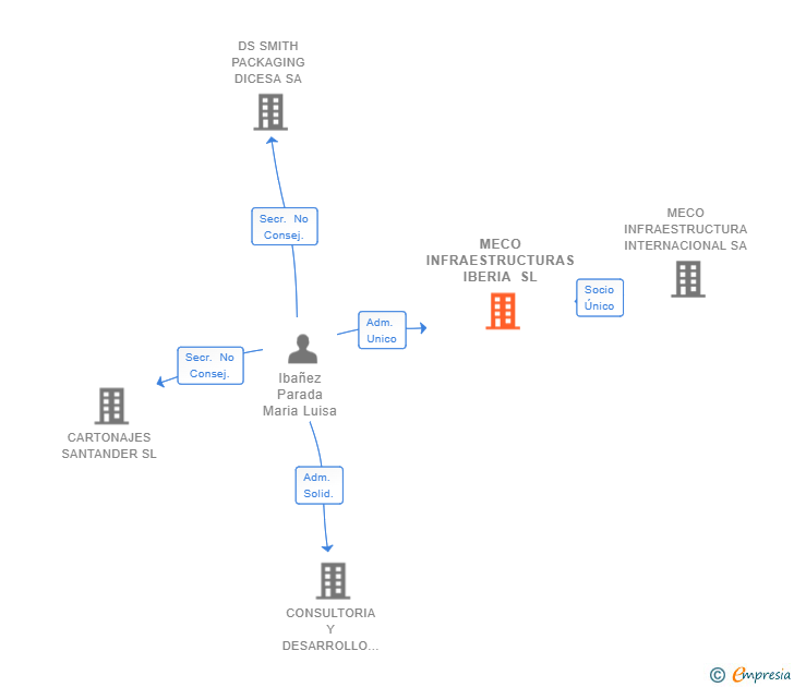 Vinculaciones societarias de MECO INFRAESTRUCTURAS IBERIA SL