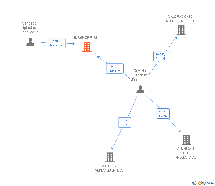 Vinculaciones societarias de VALMESA CONSULTING INMOBILIARIO SL
