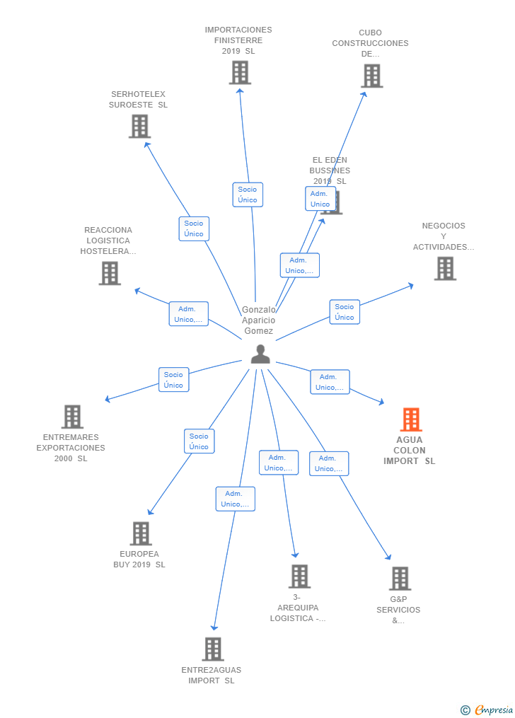 Vinculaciones societarias de AGUA COLON IMPORT SL