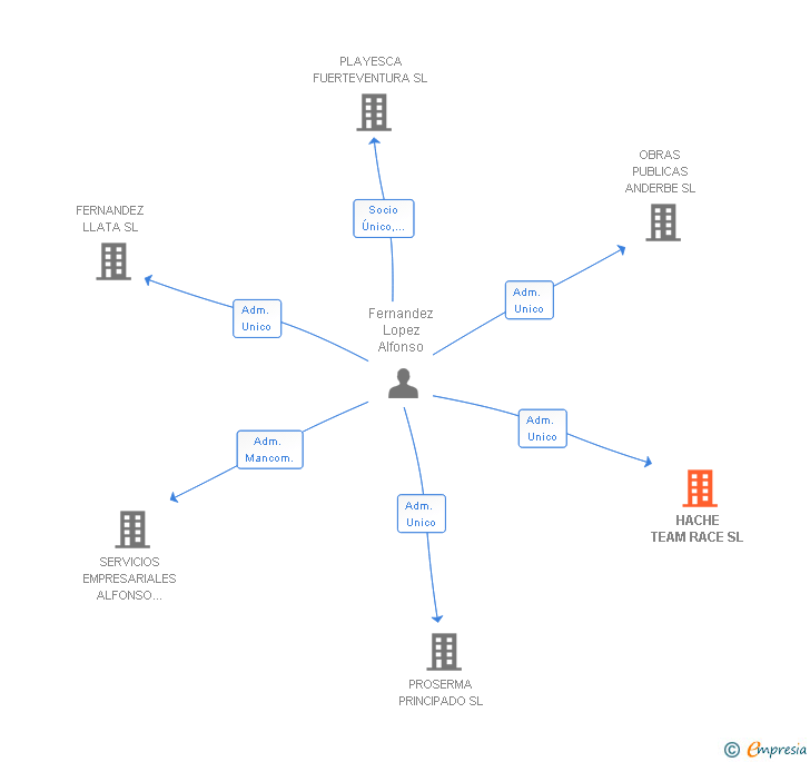 Vinculaciones societarias de HACHE TEAM RACE SL