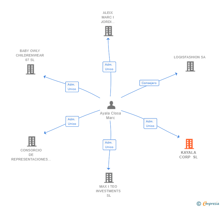 Vinculaciones societarias de KAYALA CORP SL