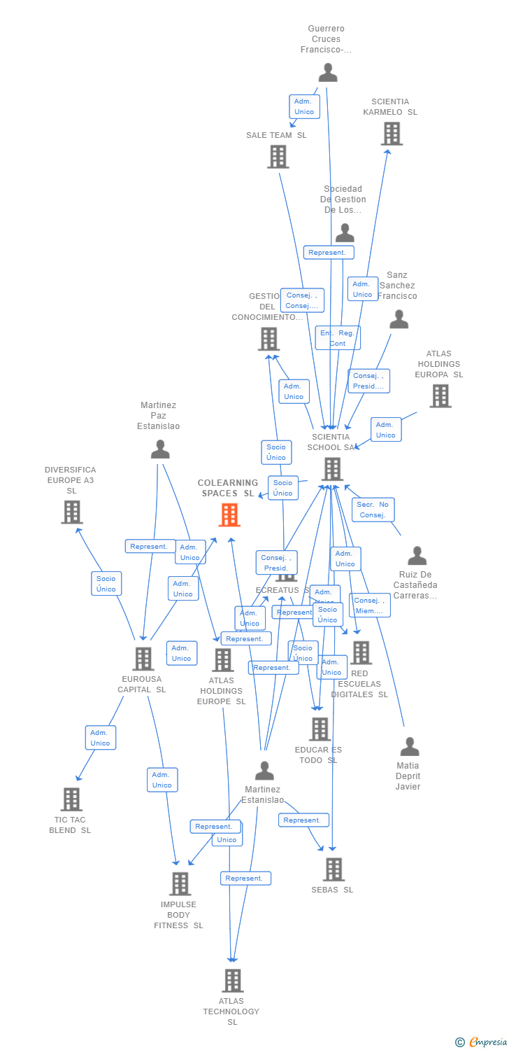 Vinculaciones societarias de COLEARNING SPACES SL