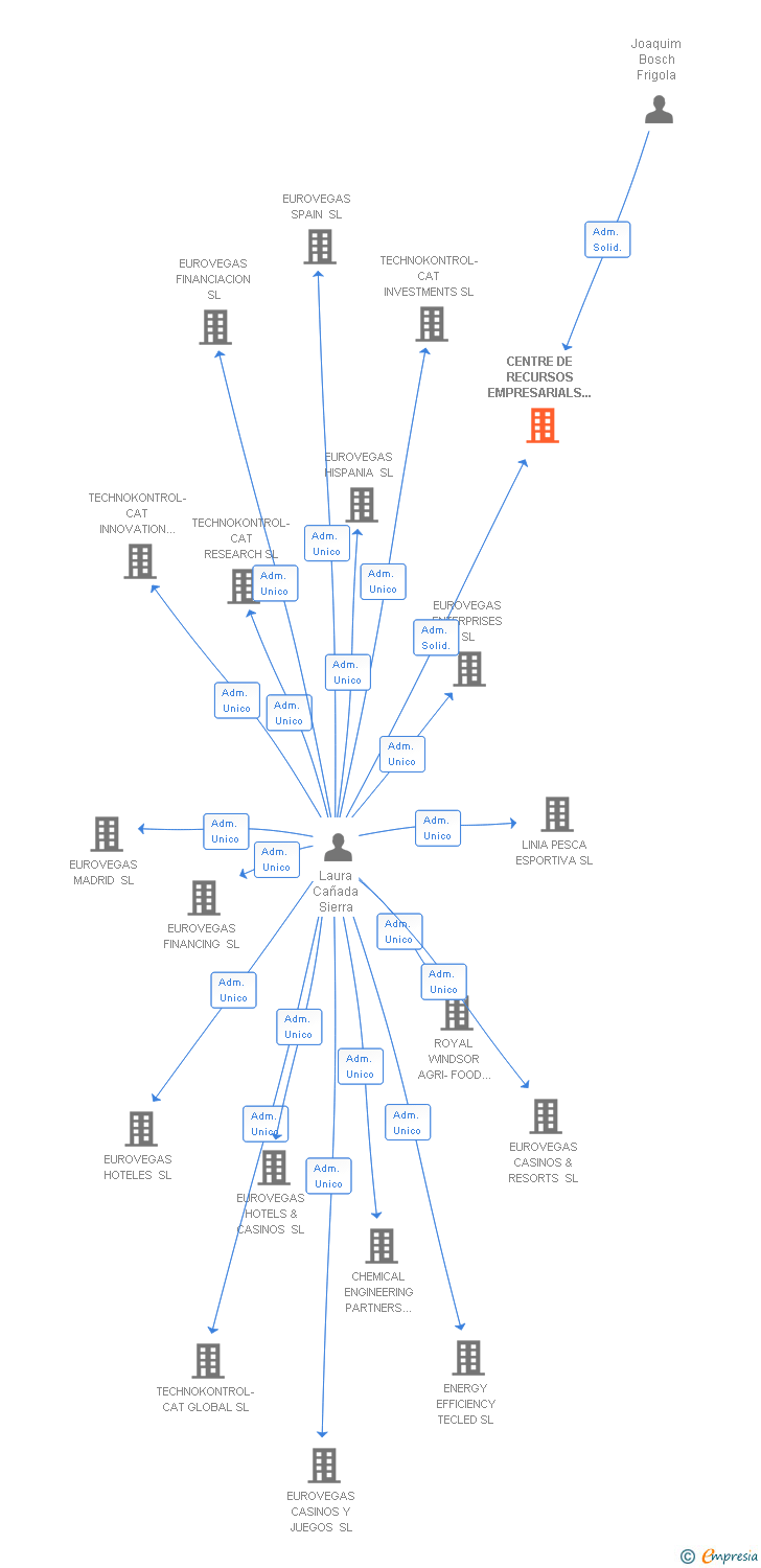Vinculaciones societarias de CENTRE DE RECURSOS EMPRESARIALS I ASSOCIATIUS SL