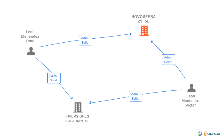 Vinculaciones societarias de NOVOSFERA 21 SL