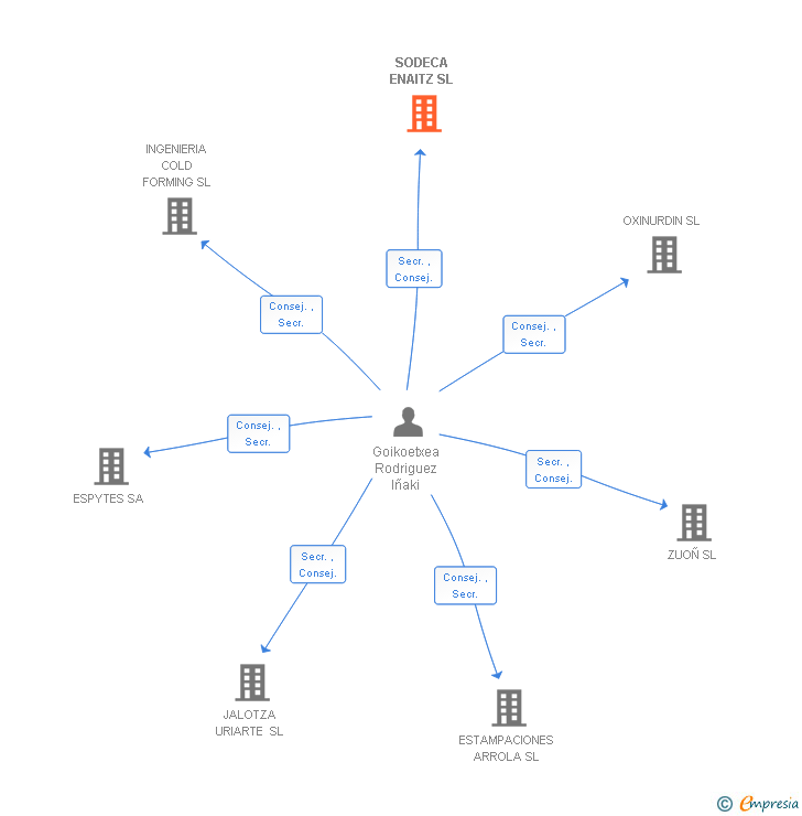 Vinculaciones societarias de SODECA ENAITZ SL