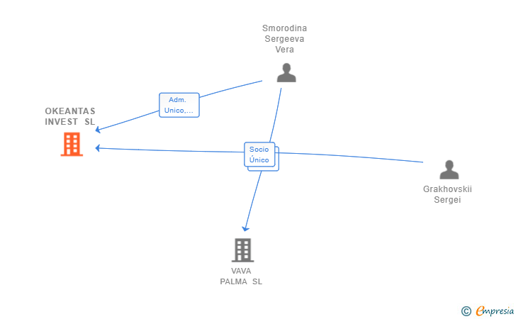 Vinculaciones societarias de OKEANTAS INVEST SL