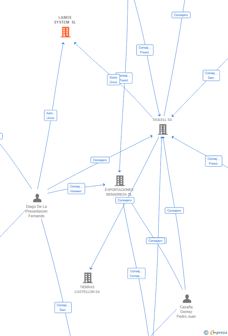 Vinculaciones societarias de LANDS SYSTEM SL