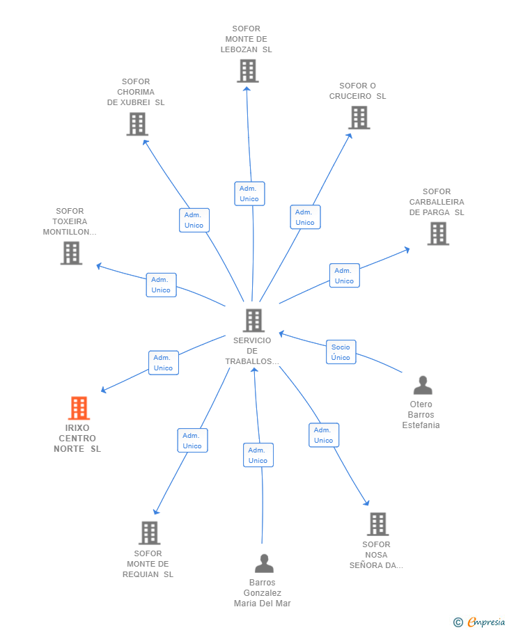 Vinculaciones societarias de IRIXO CENTRO NORTE SL
