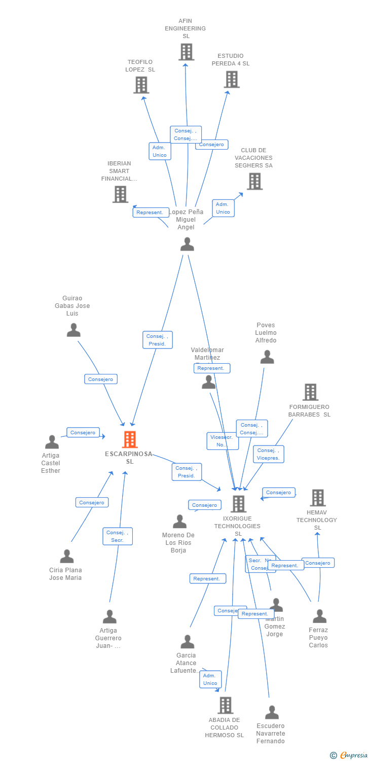 Vinculaciones societarias de ESCARPINOSA SL