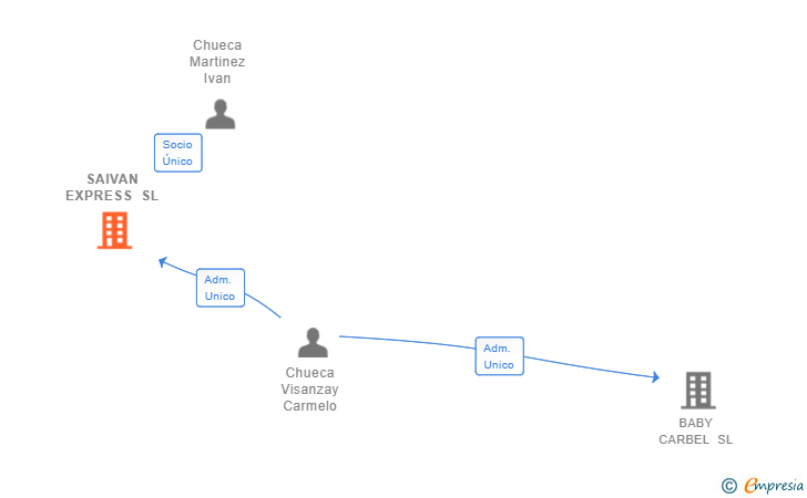 Vinculaciones societarias de SAIVAN EXPRESS SL
