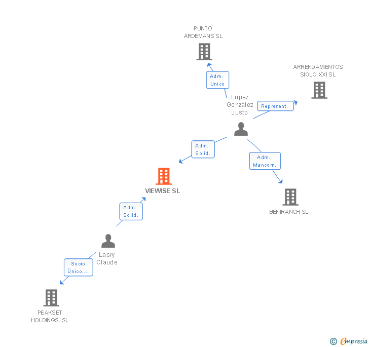 Vinculaciones societarias de VIEWISE SL