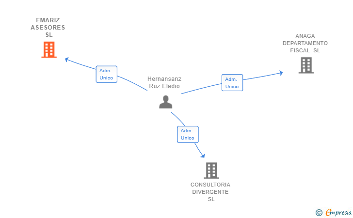 Vinculaciones societarias de EMARIZ ASESORES SL