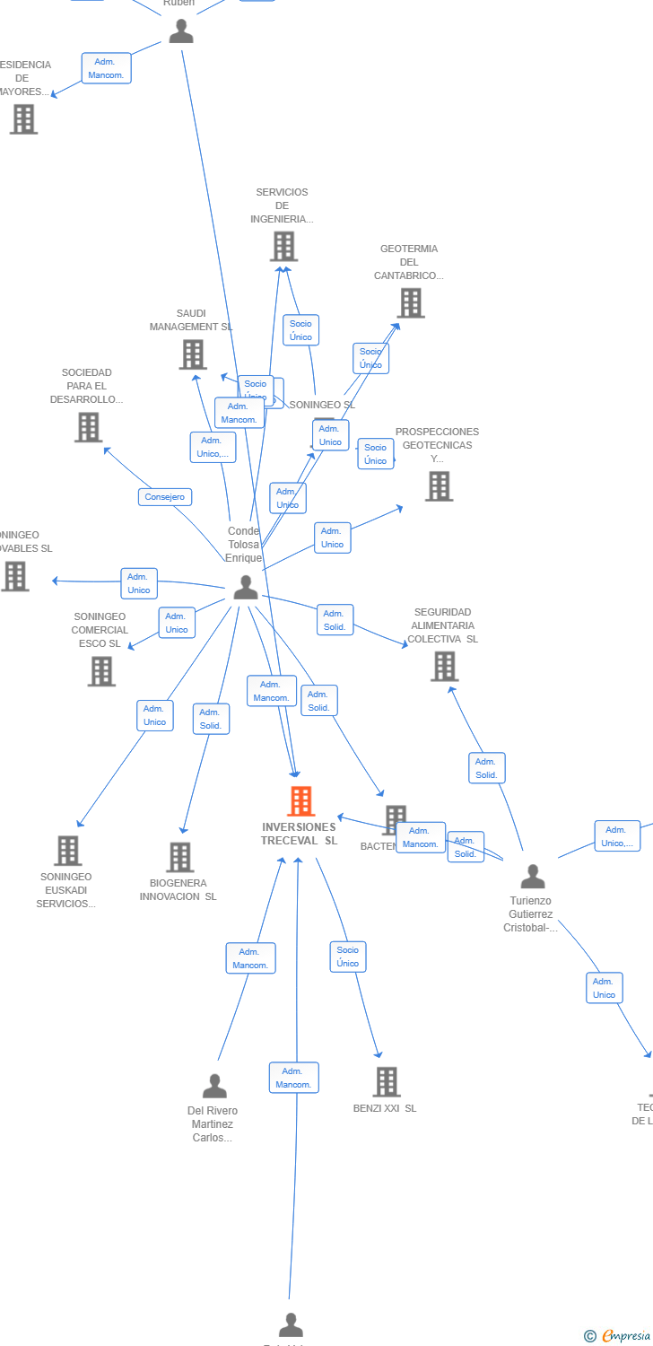 Vinculaciones societarias de INVERSIONES TRECEVAL SL