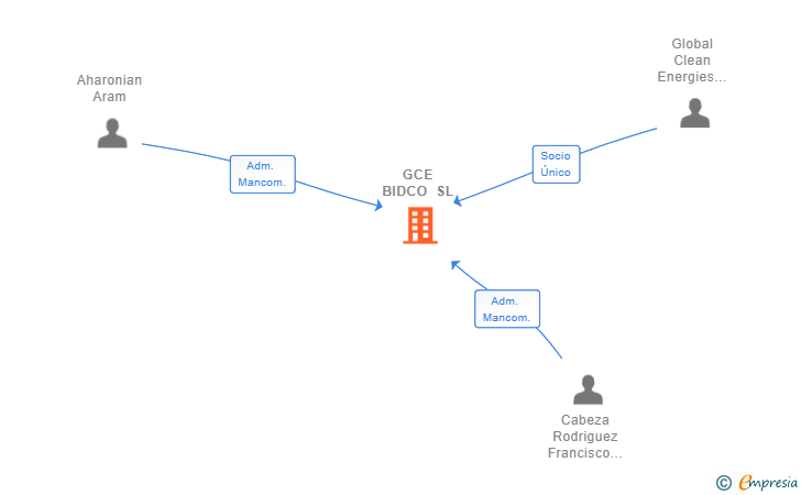 Vinculaciones societarias de GCE BIDCO SL