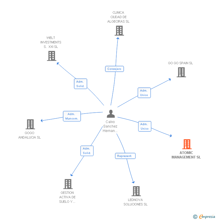 Vinculaciones societarias de ATOMIC MANAGEMENT SL