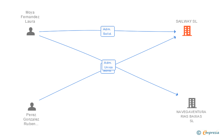 Vinculaciones societarias de SAILWAY SL