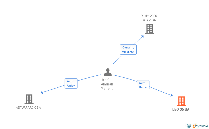 Vinculaciones societarias de LEO 35 SA