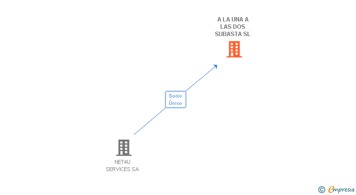 Vinculaciones societarias de A LA UNA A LAS DOS SUBASTA SL