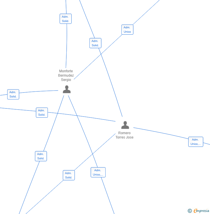 Vinculaciones societarias de ACERCA SERVICIOS INTEGRALES SL