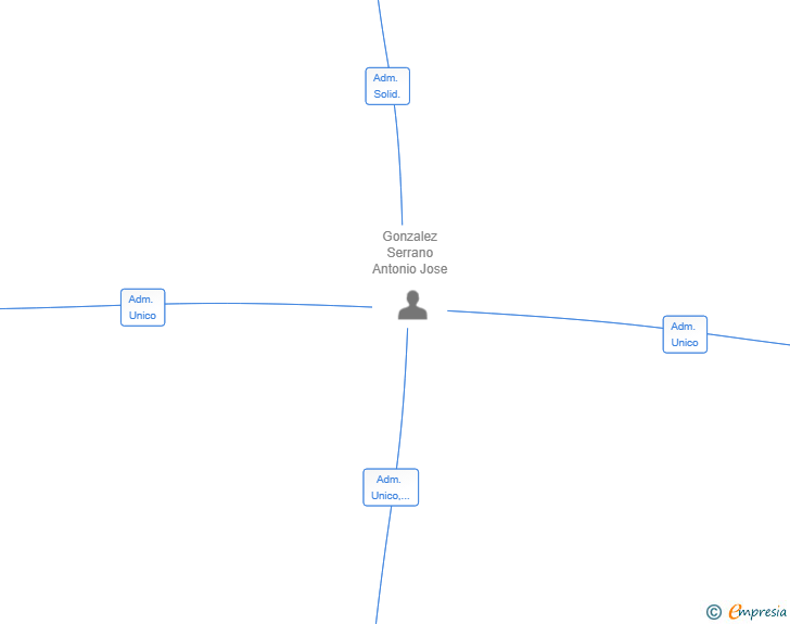 Vinculaciones societarias de AGR SERVICIOS TECNICOS SL