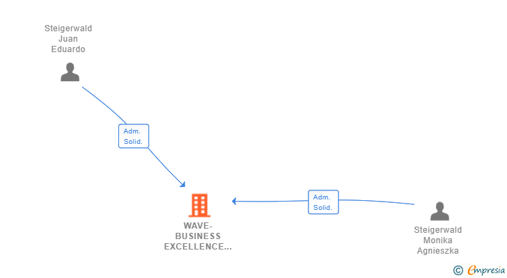 Vinculaciones societarias de WAVE-BUSINESS EXCELLENCE FOOTPRINT SL