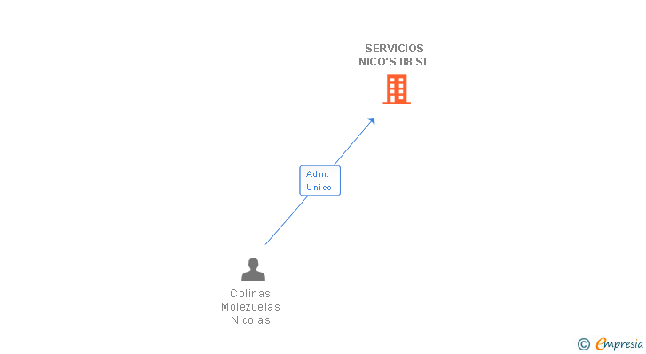 Vinculaciones societarias de SERVICIOS NICO'S 08 SL