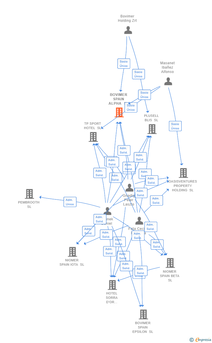 Vinculaciones societarias de INDOTEK IN- MANAGEMENT SPAIN SL