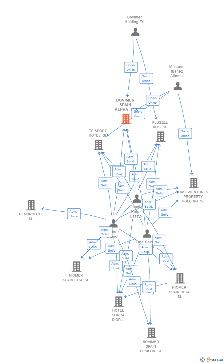 Vinculaciones societarias de BOVIMER SPAIN ALPHA SL