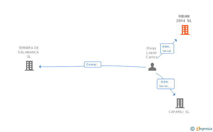 Vinculaciones societarias de RIBAN 2014 SL