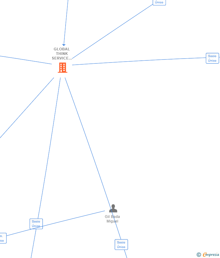 Vinculaciones societarias de GLOBAL THINK SERVICE CORPORATE SL
