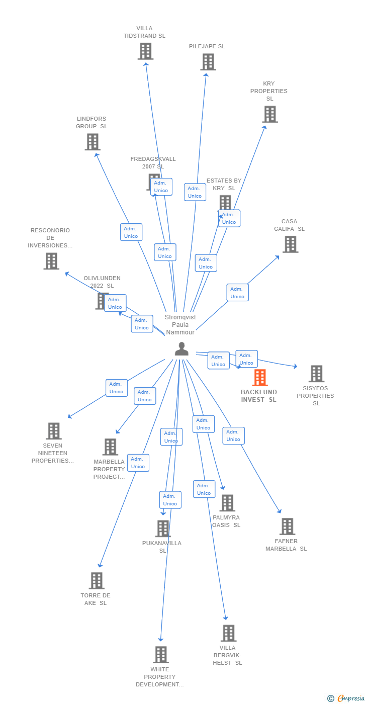 Vinculaciones societarias de BACKLUND INVEST SL