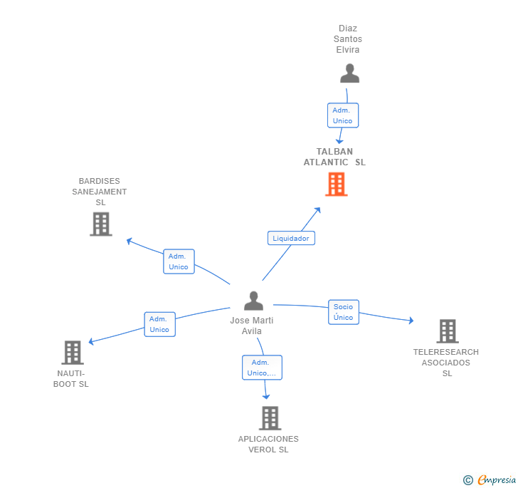 Vinculaciones societarias de TALBAN ATLANTIC SL