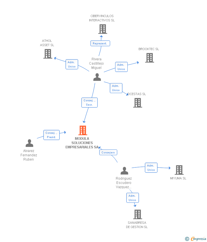 Vinculaciones societarias de MODULA SOLUCIONES EMPRESARIALES SA