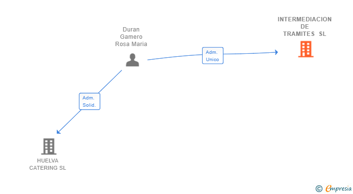 Vinculaciones societarias de INTERMEDIACION DE TRAMITES SL
