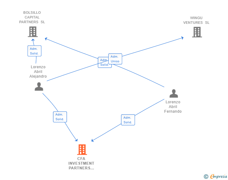 Vinculaciones societarias de CFA INVESTMENT PARTNERS SL