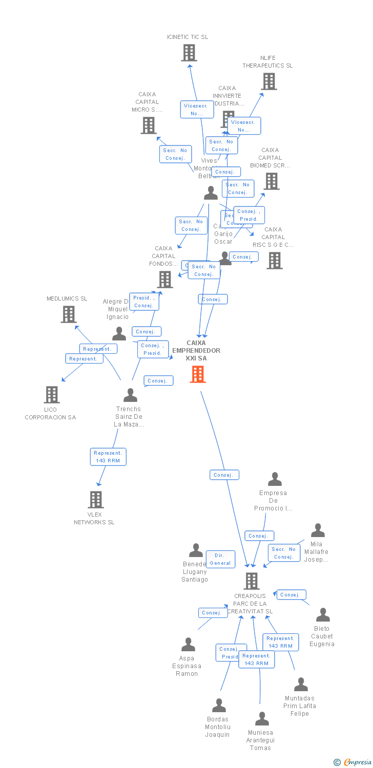 Vinculaciones societarias de CAIXA EMPRENDEDOR XXI SA