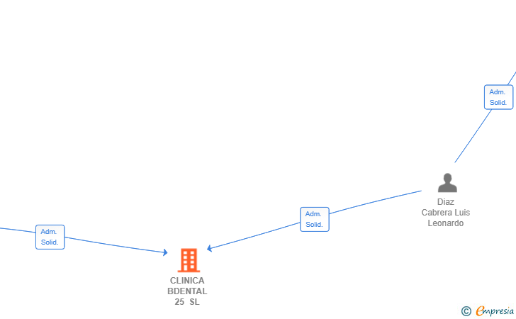 Vinculaciones societarias de CLINICA BDENTAL 25 SL