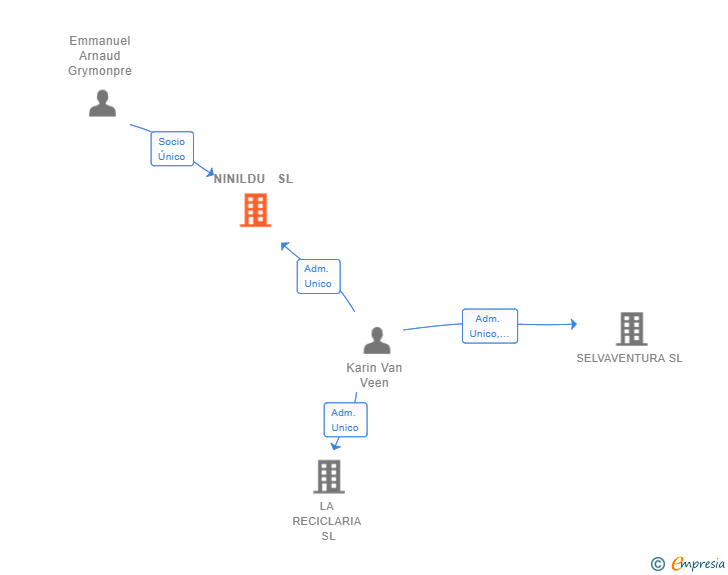 Vinculaciones societarias de NINILDU  SL