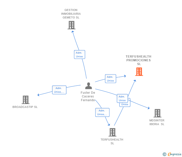 Vinculaciones societarias de TERFUSHEALTH PROMOCIONES SL