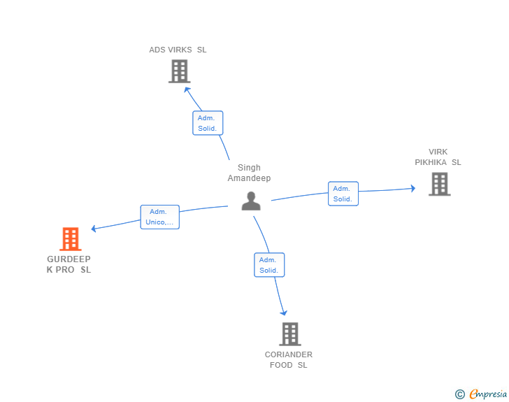 Vinculaciones societarias de GURDEEP K PRO SL