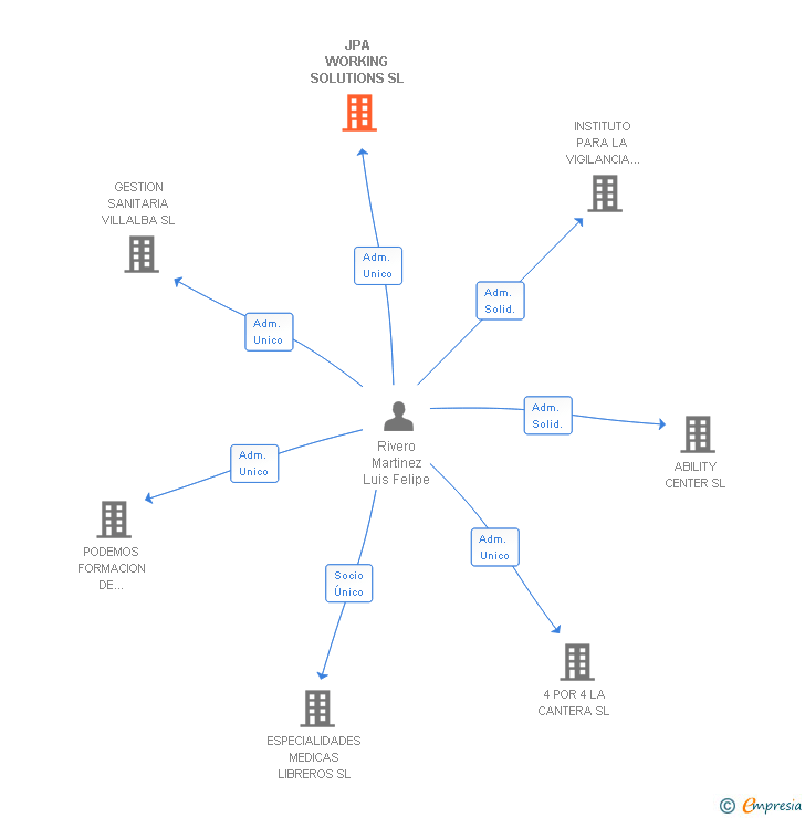 Vinculaciones societarias de JPA WORKING SOLUTIONS SL