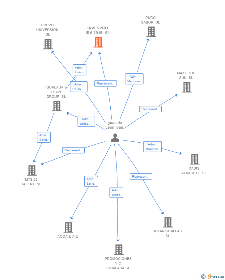 Vinculaciones societarias de INVESPRO IRV 2019 SL