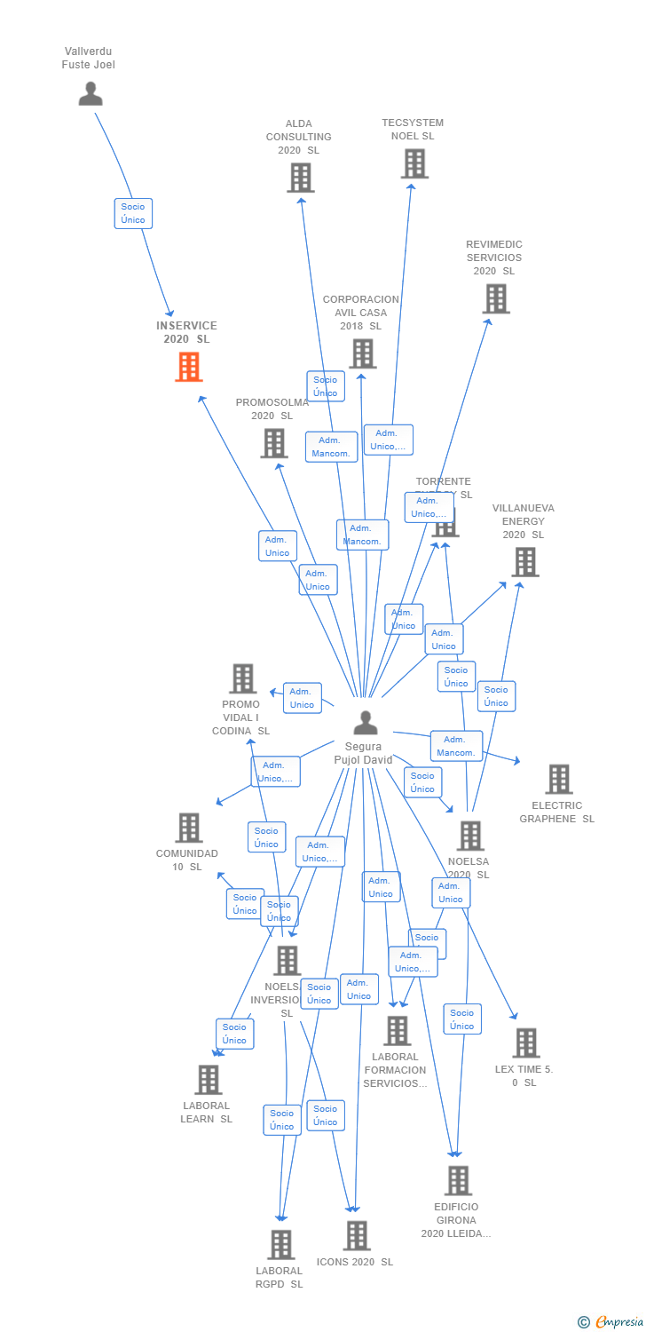 Vinculaciones societarias de INSERVICE 2020 SL