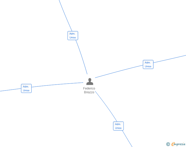Vinculaciones societarias de ONELIA BUSINESS RISK SOLUTIONS SL
