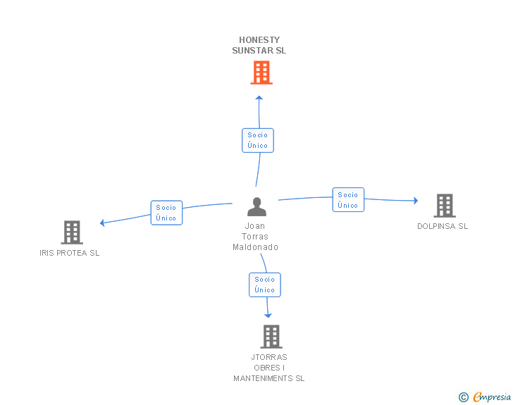 Vinculaciones societarias de HONESTY SUNSTAR SL