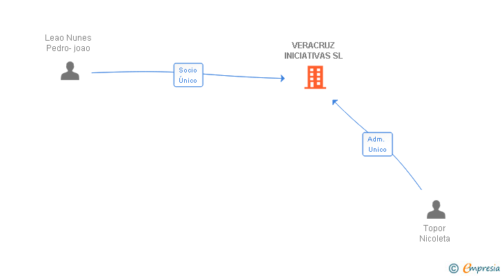 Vinculaciones societarias de VERACRUZ INICIATIVAS SL